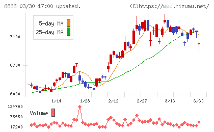 ＨＩＯＫＩチャート