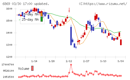 シスメックスチャート
