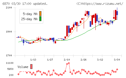 日本フェンオールチャート