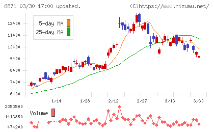 日本マイクロニクスチャート