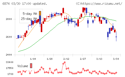 協立電機チャート