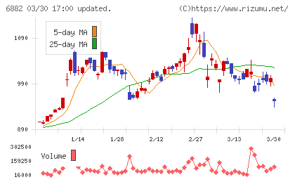 三社電機製作所チャート