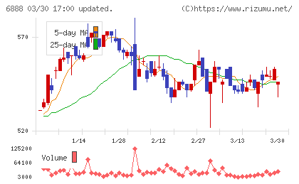 アクモスチャート