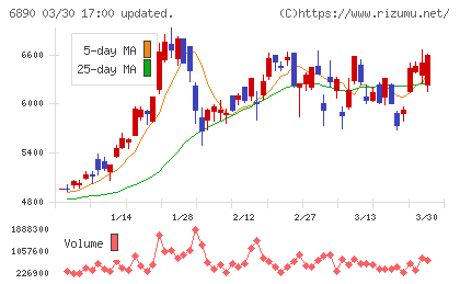 フェローテックチャート