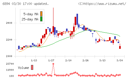 パルステック工業チャート
