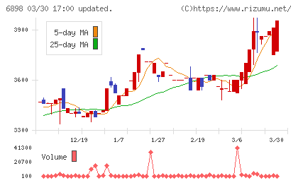 トミタ電機チャート