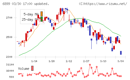 ＡＳＴＩチャート