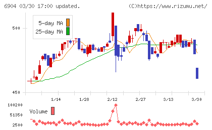 原田工業チャート