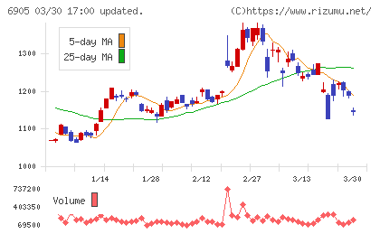 コーセルチャート