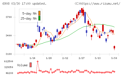 イリソ電子工業チャート