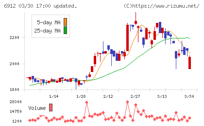 菊水ホールディングスチャート