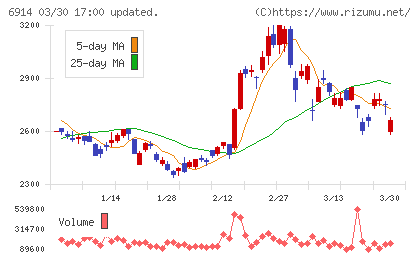 オプテックスグループチャート