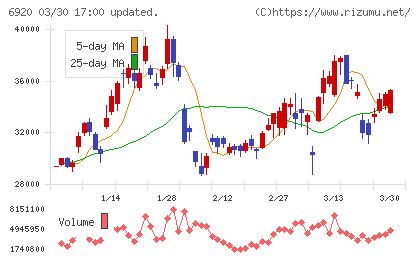 レーザーテックチャート