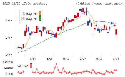 ウシオ電機チャート