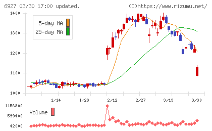 ヘリオス　テクノ　ホールディングチャート