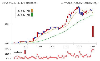 ソフィアホールディングスチャート