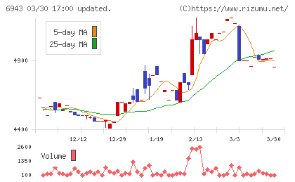 ＮＫＫスイッチズチャート