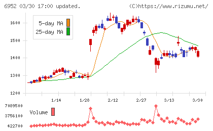 カシオ計算機チャート