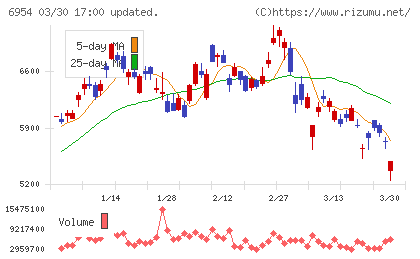 ファナックチャート