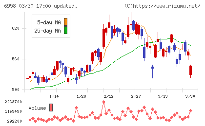 日本ＣＭＫチャート