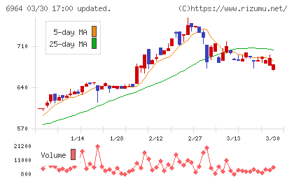 サンコーチャート