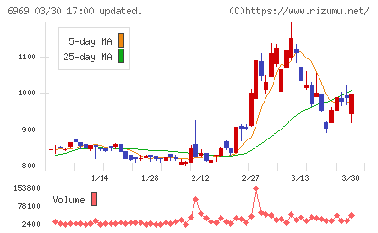 松尾電機チャート