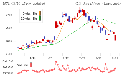 京セラチャート