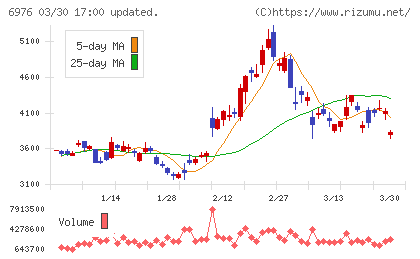 太陽誘電チャート