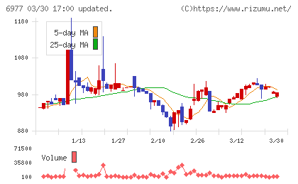 日本抵抗器製作所チャート