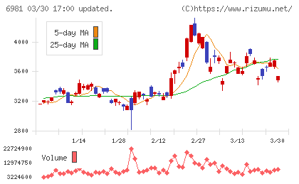 村田製作所チャート