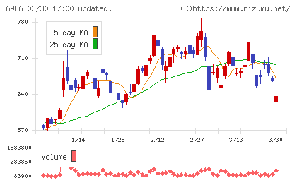 双葉電子工業チャート