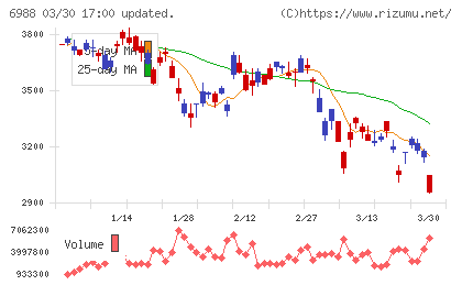 日東電工チャート