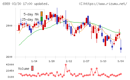 北陸電気工業チャート