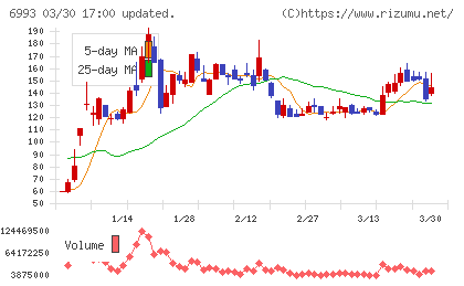 大黒屋ホールディングスチャート