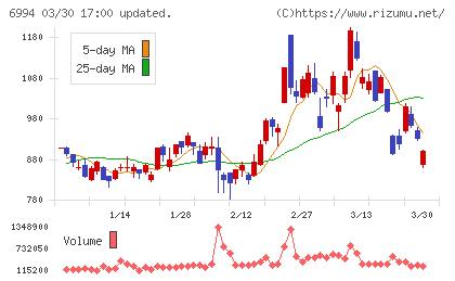 指月電機製作所チャート