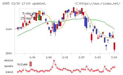 東海理化チャート