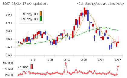 日本ケミコンチャート