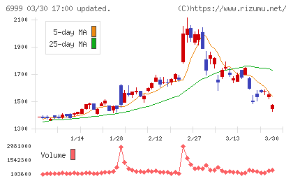 ＫＯＡチャート
