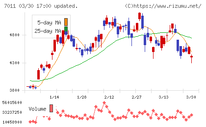三菱重工業チャート