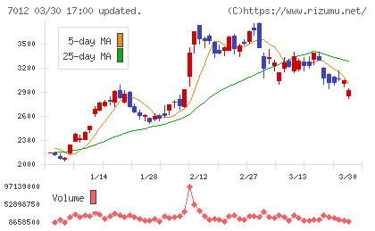 川崎重工業チャート
