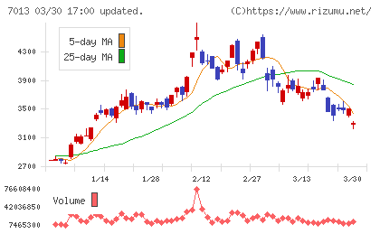 ＩＨＩチャート