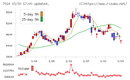 名村造船所チャート