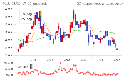 内海造船チャート