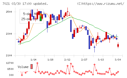 ニッチツチャート