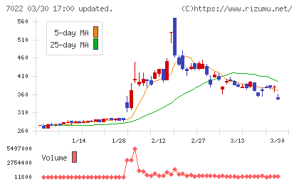 サノヤスホールディングスチャート