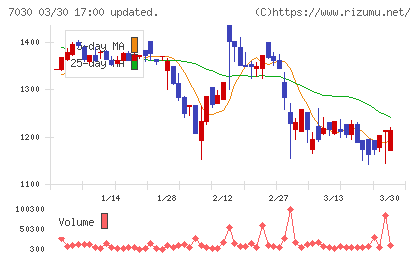 スプリックスチャート