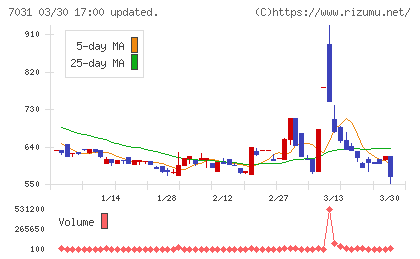 インバウンドテックチャート