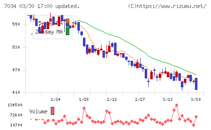 プロレド・パートナーズチャート