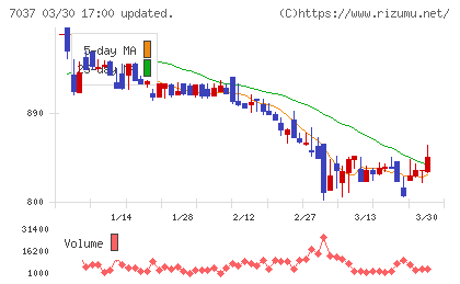 テノ．ホールディングスチャート