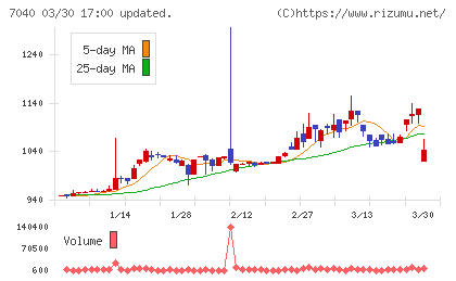 サン・ライフホールディングチャート